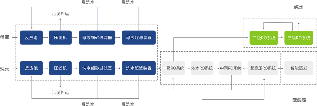 磷酸鐵生產原水處理工藝流程參考圖.png