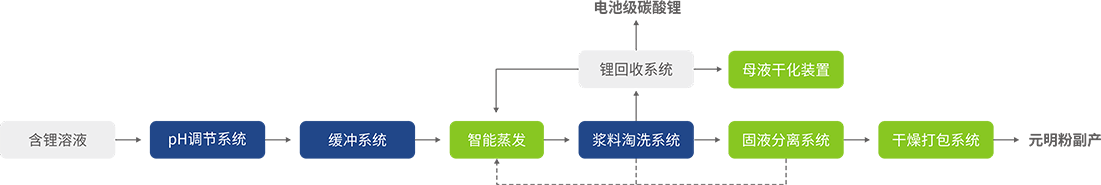 電池正極材料前驅體生產含鋰溶液處理工藝流程參考圖.png