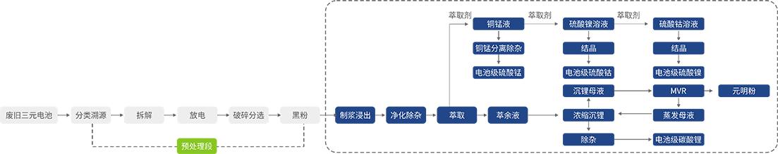 三元電池濕法回收技術路線圖參考圖.png